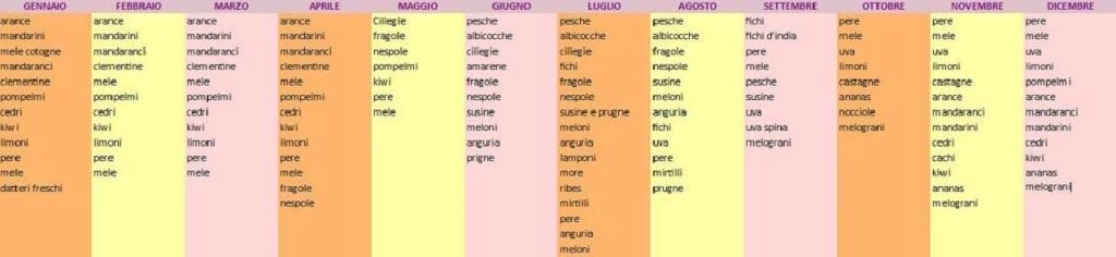 Calendario della frutta di stagione: quale scegliere ogni mese 1